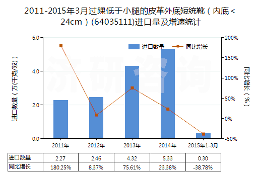 2011-2015年3月過踝低于小腿的皮革外底短統(tǒng)靴（內(nèi)底＜24cm）(64035111)進(jìn)口量及增速統(tǒng)計